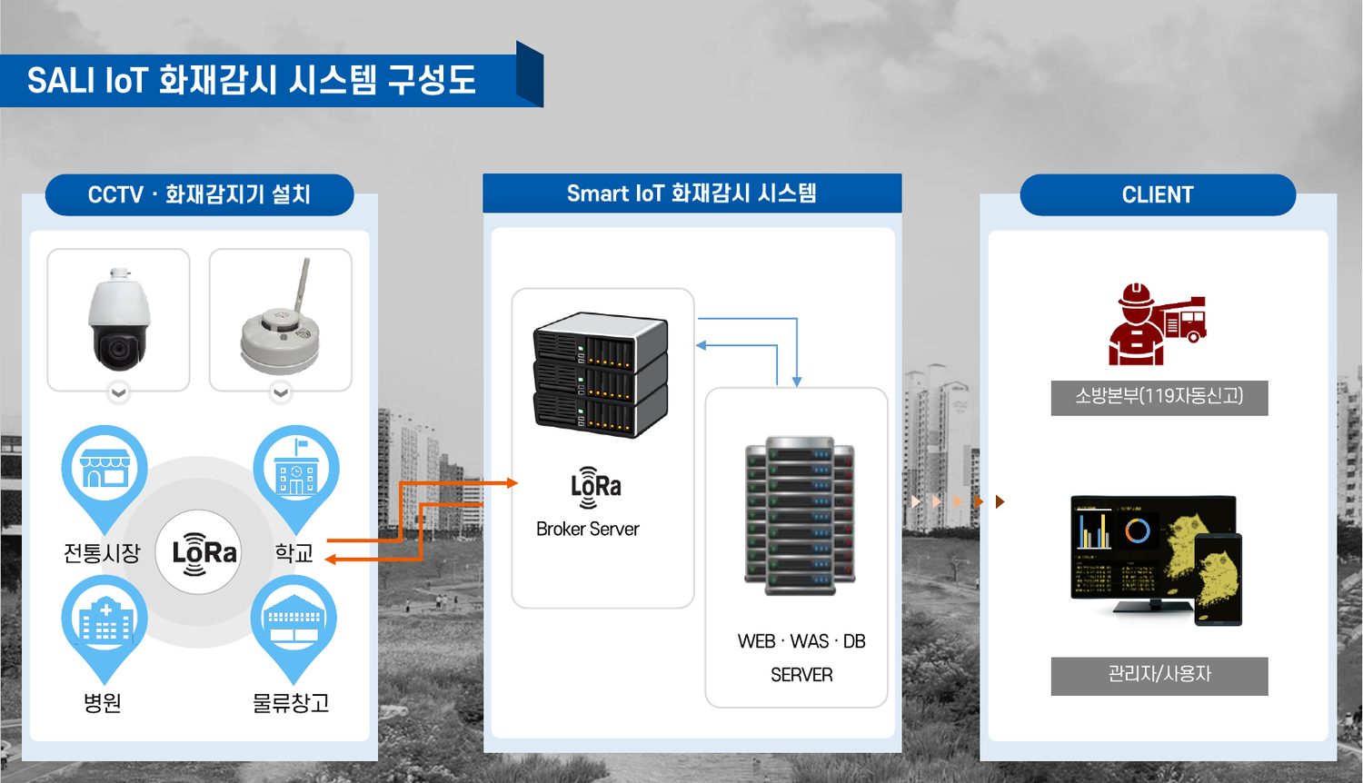 SALI IoT 화재감시 시스템 구성도