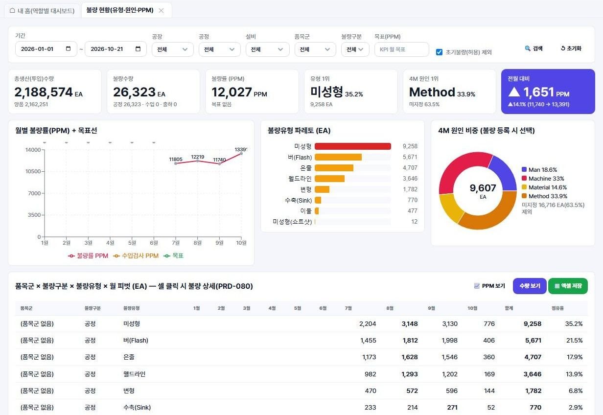 불량 분석